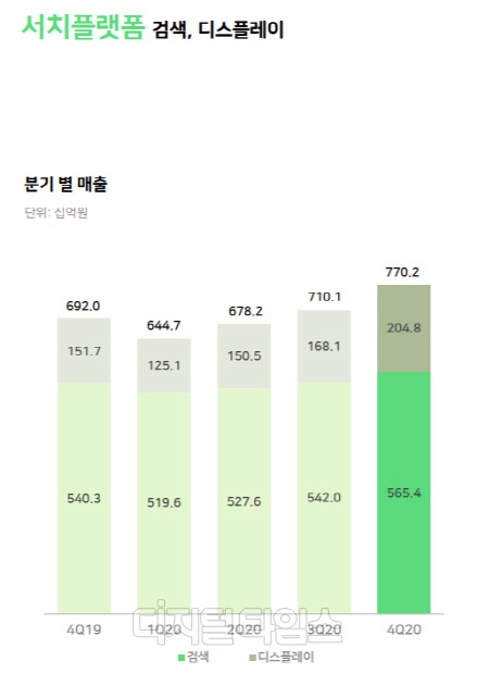서치플랫폼 부문 4분기 실적. 출처 : 네이버 실적 자료
